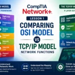 CompTIA Network Lesson 1: Comparing OSI Model Network Functions Topic 1A: Compare and Contrast OSI Model Layers